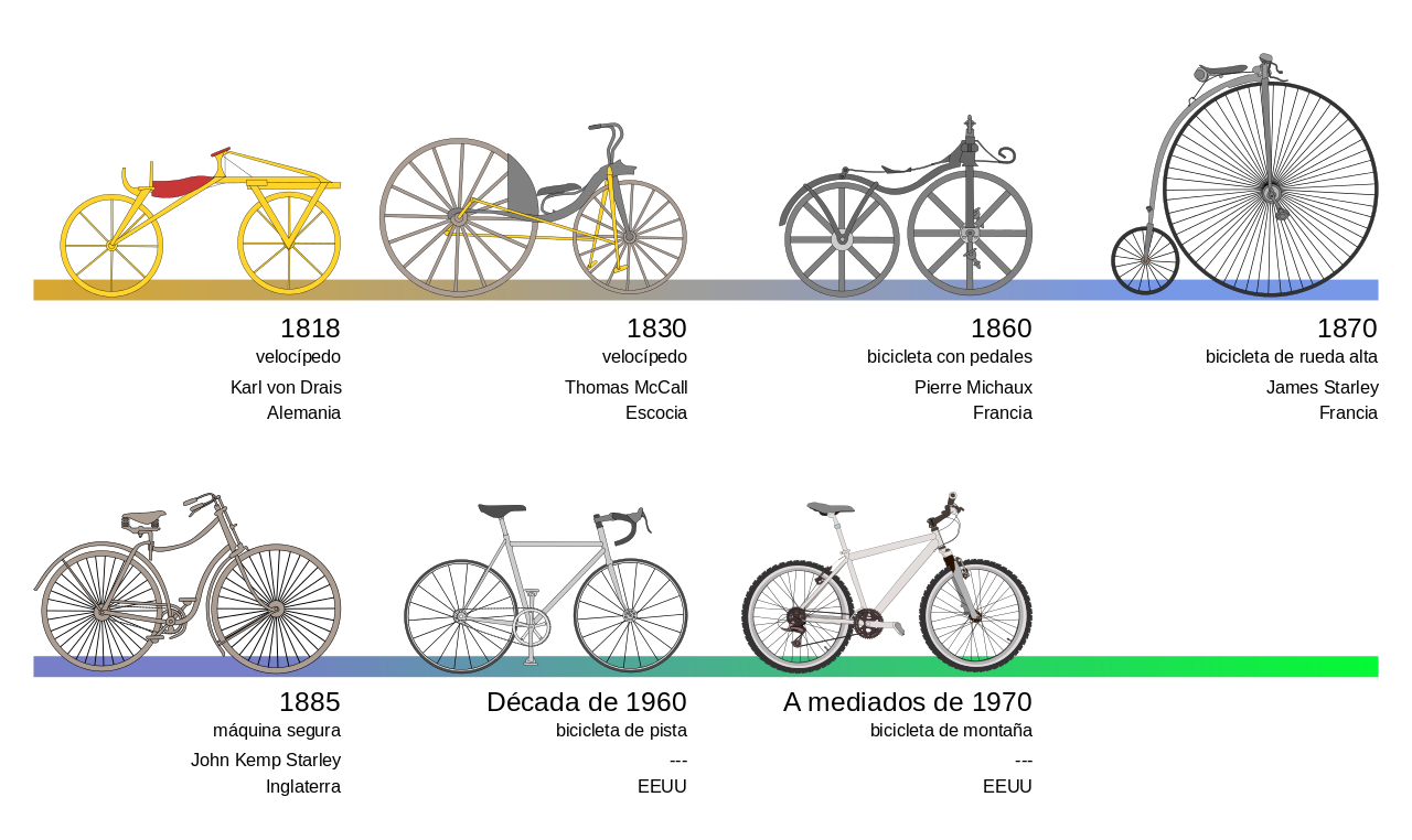 evolución de la bicicleta viajes bidtravel